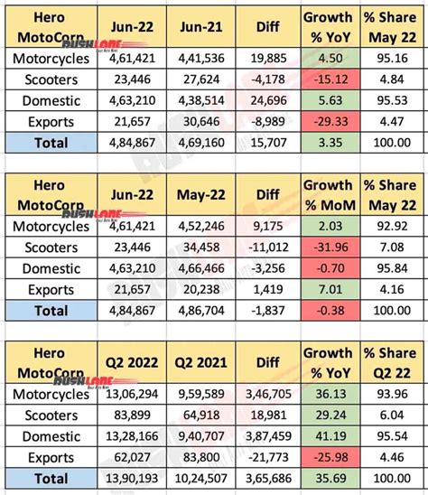 Hero Motocorp Sales June Splendor Passion Deluxe Maestro