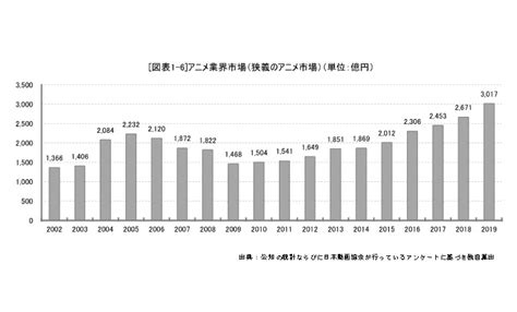 アニメ市場2兆5000億円へ、2019年も二桁成長で過去最高更新