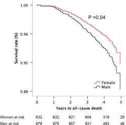 Sex Differences In Cardiovascular Outcome During Progression Of Aortic