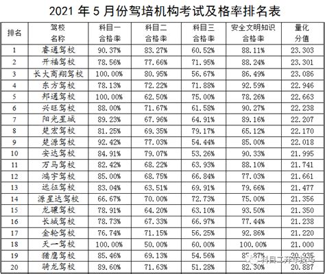 2021年5月份驾培机构考试合格率排名情况公示搜狐汽车搜狐网