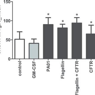 T Cell Suppression By P Aeruginosa Or Flagellin Induced MDSCs The