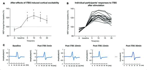 Intermittent Theta Burst Stimulation Itbs Induced Increase In