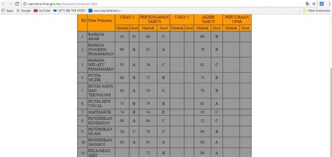 Gred Peperiksaan Sekolah Menengah 2020 Gred Spm 2022 Skema Markah