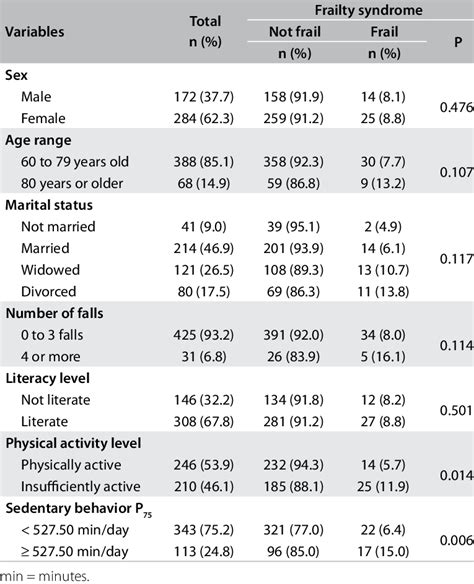 Sociodemographic Health Related And Behavioral Characteristics