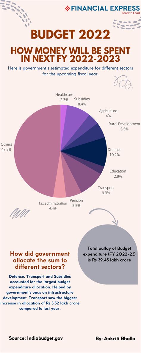 Union Budget 2022: How money will be spent for different sectors in FY 2022-2023 by FM ...