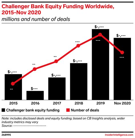 Challenger Bank Equity Funding Worldwide 2015 Nov 2020 Millions And