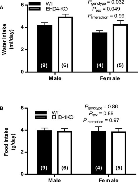 Figure From Role Of Eps Homology Domain Containing Protein Ehd