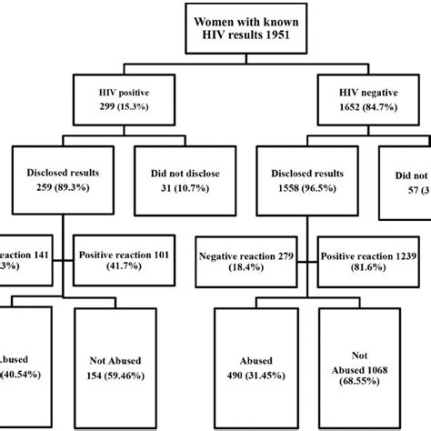 Prevalence Of Intimate Partner Violence Physical Sexual Or Emotional