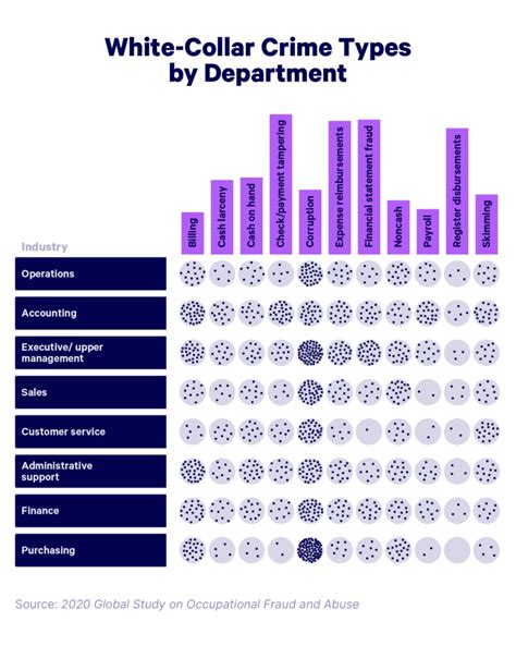 40+ White-Collar Crime Statistics for 2024 | Embroker