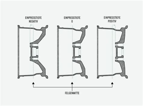 Einfach erklärt Einpresstiefe felgenoutlet Blog Alles rund ums Rad