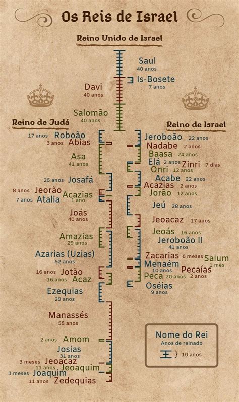 Qual Foi O Primeiro Rei De Israel