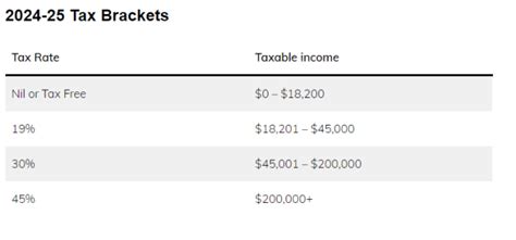 Australian Income Tax Brackets & Rates (2024-2024)