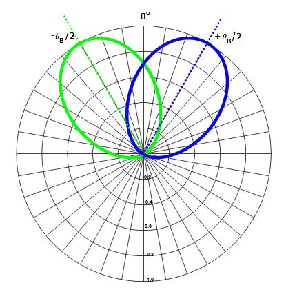 Passive Direction Finding Df Techniques Amplitude Comparison