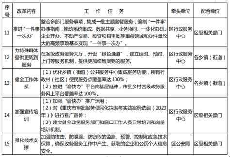 重庆市涪陵区人民政府办公室 关于印发涪陵区贯彻落实2020年重庆市政务服务工作要点重点任务分工方案的通知 重庆市涪陵区人民政府