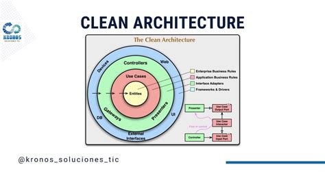 Sesión No 2 Arquitectura limpia ONION Clean Architecture YouTube