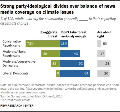 The Politics Of Climate Change In The United States