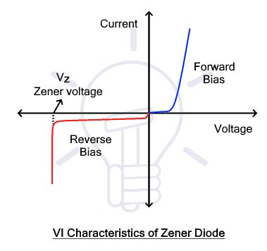 Zener Diode Characteristics