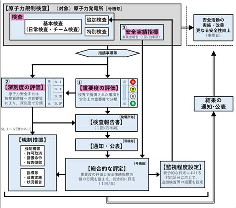 規制委員会 一覧