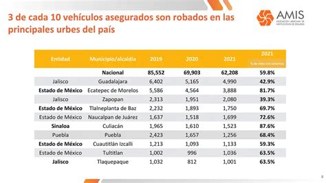 La Jornada Bajo El Robo De Veh Culos Asegurados En M Xico En