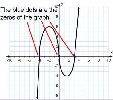 Zeros - Polynomial Functions