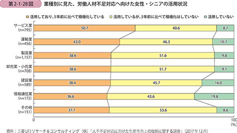 4 労働人材不足に対応するための、女性・シニア活用の実態