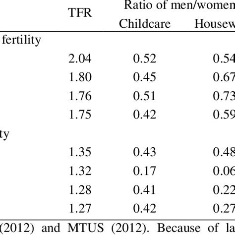 Fertility And Gender Patterns Of Time Use 2000 2004 Download Scientific Diagram