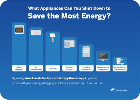 Energy Saving Strategies For Smart Homes Constellation