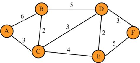 Implementaci N Del Algoritmo Dijkstra En Python Programador Clic