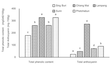 Total Phenolic Compound And Total Anthocyanin Content Of Riceberry Rice