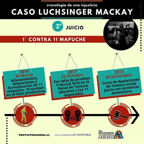 Caso Luchsinger Mackay Cronología De Una Injusticia Proyecto Aurora