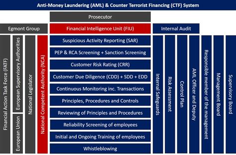 Aml Ctf System Anti Money Laundering