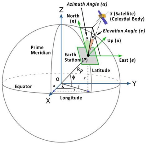 Conceptual Earth model for calculating Azimuth angle (í µí»¼) and... | Download Scientific Diagram