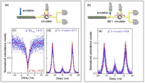 Schematic Of The Hbt Set Up Used To Measure The Photon Emission