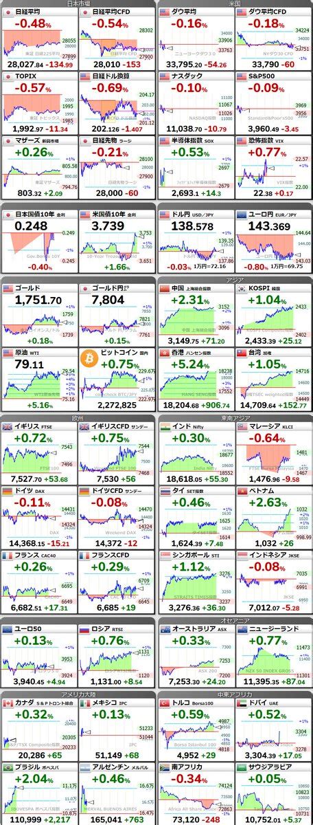 世界四季報 On Twitter 🇺🇸ダウ平均🔻 017 5701ﾄﾞﾙ3379245 🇺🇸ナスダック〰 010 10