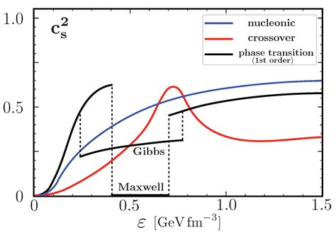 Symmetry Free Full Text Constraints On Phase Transitions In Neutron