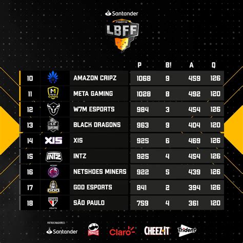 Free Fire Esports Brasil Lbff On Twitter Sábado De Lbff