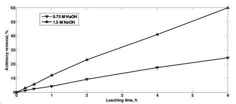 Influence Of Sodium Hydroxide Concentration Download Scientific Diagram