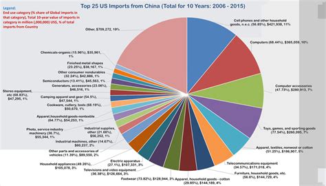 What Does Year Trade Statistics Data Of Us Imports From China And