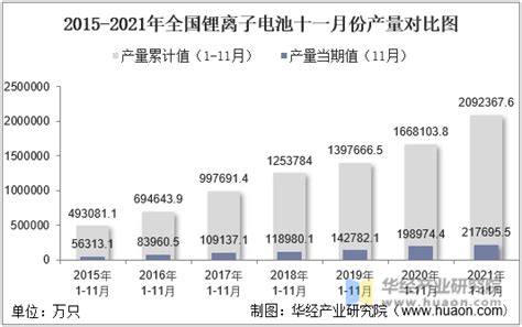 2021年11月份全国锂离子电池产量为2176955万只，同比增长73华经情报网华经产业研究院