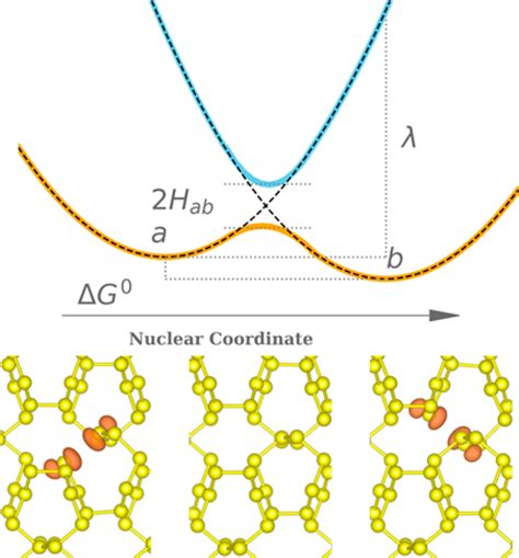 Schematic Representation Of Charge Transfer In Marcus Theory The