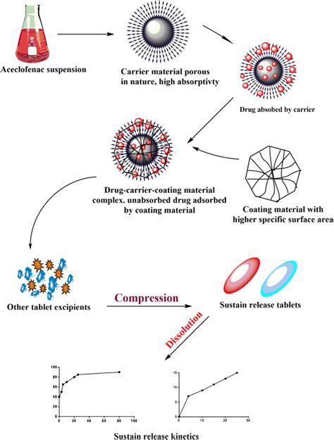 Liquisolid Technique A Novel Tool To Develop Aceclofenac Loaded