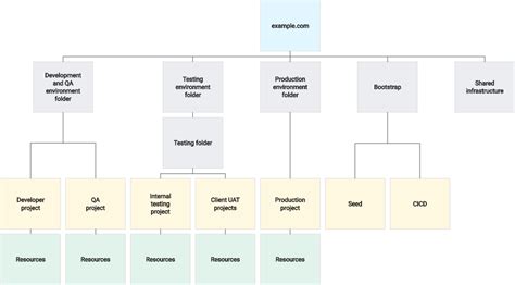 Decide A Resource Hierarchy For Your Google Cloud Landing Zone Cloud