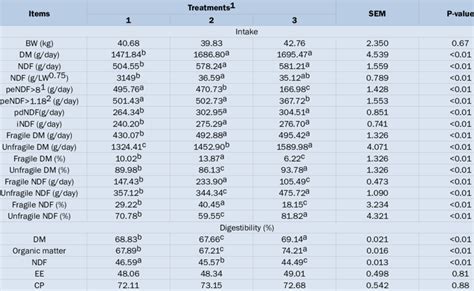 Body Weight Dry Matter And Nutrients Intake And Digestibility