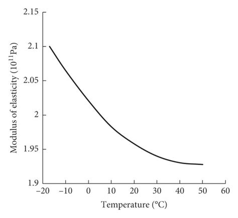 The Relationship Between Elastic Modulus Of Steel And Temperature [38] Download Scientific