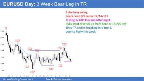 Emini Parabolic Buy Climax Testing Top Of December Sell Climaxintraday