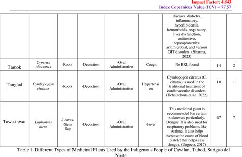 Table From Ethnobotanical And Pharmacological Survey Of Medicinal