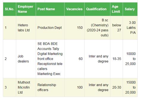 Lab Assistant Jobs Free Apply No Fee No Exam