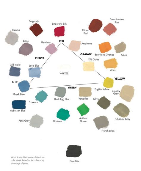 Annie Sloan Colour Palette Chalk Paint Colours On A Colour Wheel