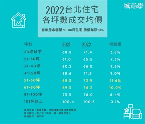 台北「坪數毒藥」房價2022驚漲一成！大3房、4房為何房市崛起？ 城市學