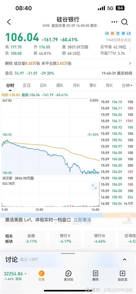 入市有风险，投资需谨慎 硅谷银行 Sivb 完美诠释了“入市有风险，投资需谨慎”风险和收益并存，请做“五好投资” 中国神华 中国石化 雪球